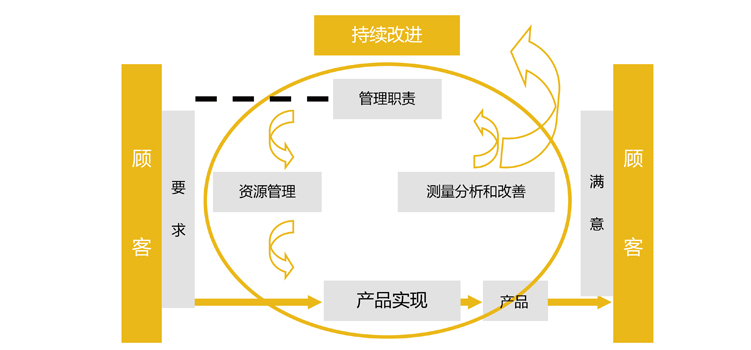 质量体系(图1)