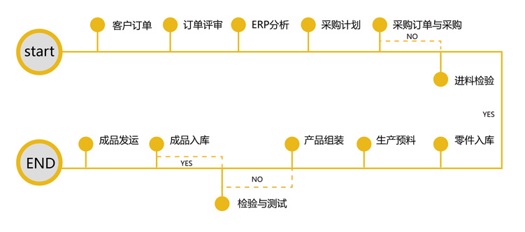研发流程(图1)